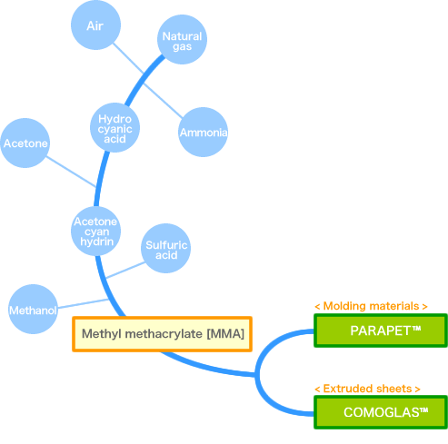 PRODUCT FLOWCHART